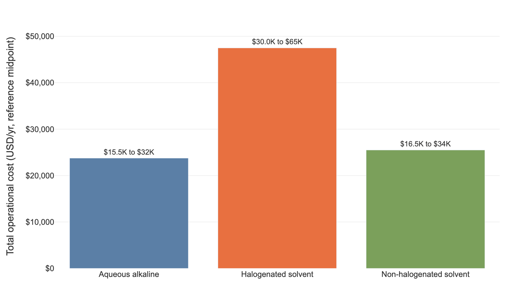 Bar chart of total annualized operational environmental cost by degreasing chemistry, showing aqueous alkaline at a 15.5K to 32K USD per year range, halogenated solvent at 30K to 65K, and non-halogenated solvent at 16.5K to 34.5K, with halogenated solvent roughly double the aqueous total