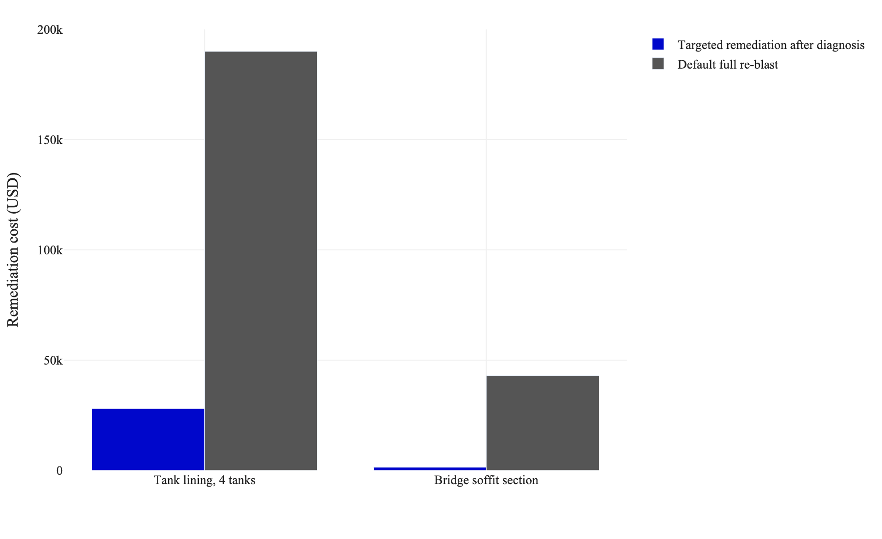 Grouped bar chart comparing default full re-blast cost against targeted remediation cost for two field cases, showing the tank lining case falling from 190,000 to 28,000 US dollars and the bridge soffit case from 43,000 to 1,400 US dollars