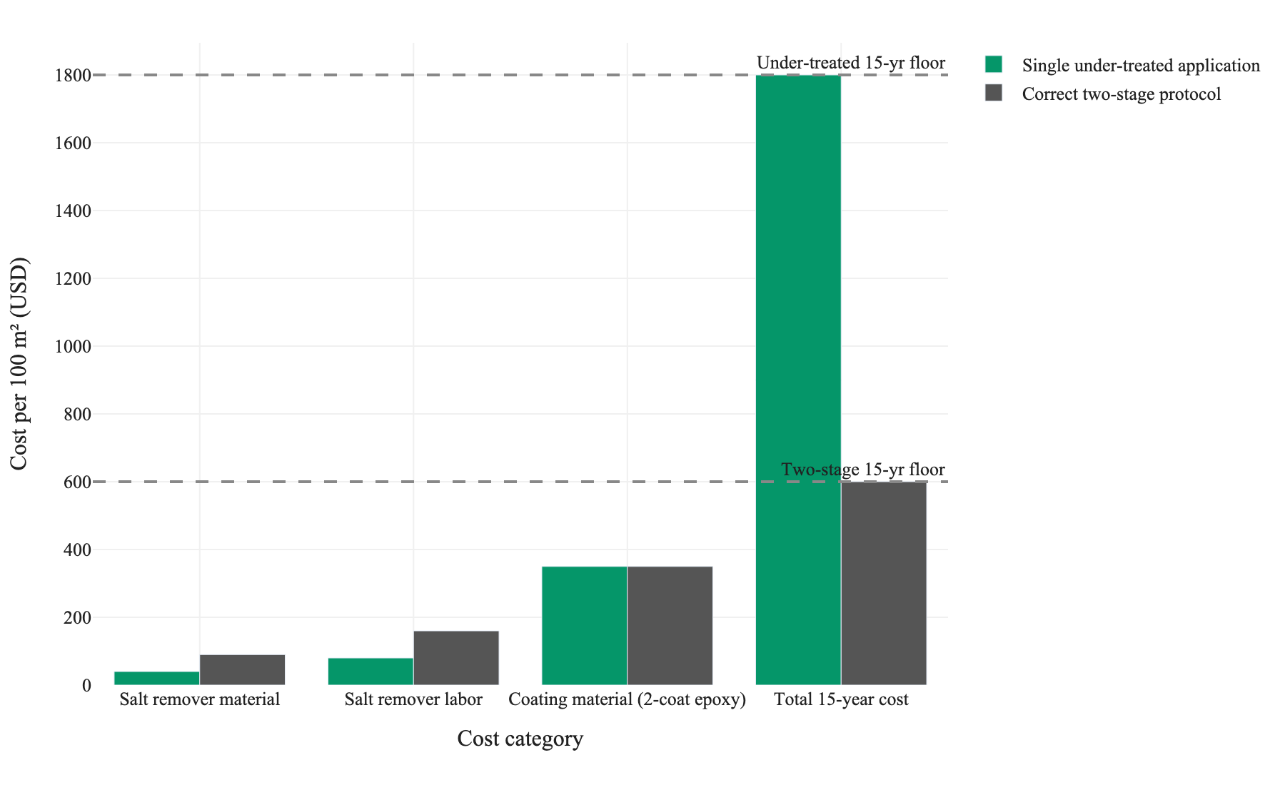 Figure 1. Lower-bound costs per 100 m² for a single under-treated salt-remover application versus the correct two-stage protocol, showing that higher upfront treatment spend reduces 15-year total cost from USD 1,800 to USD 600 (lower bounds from the article's cost comparison table).