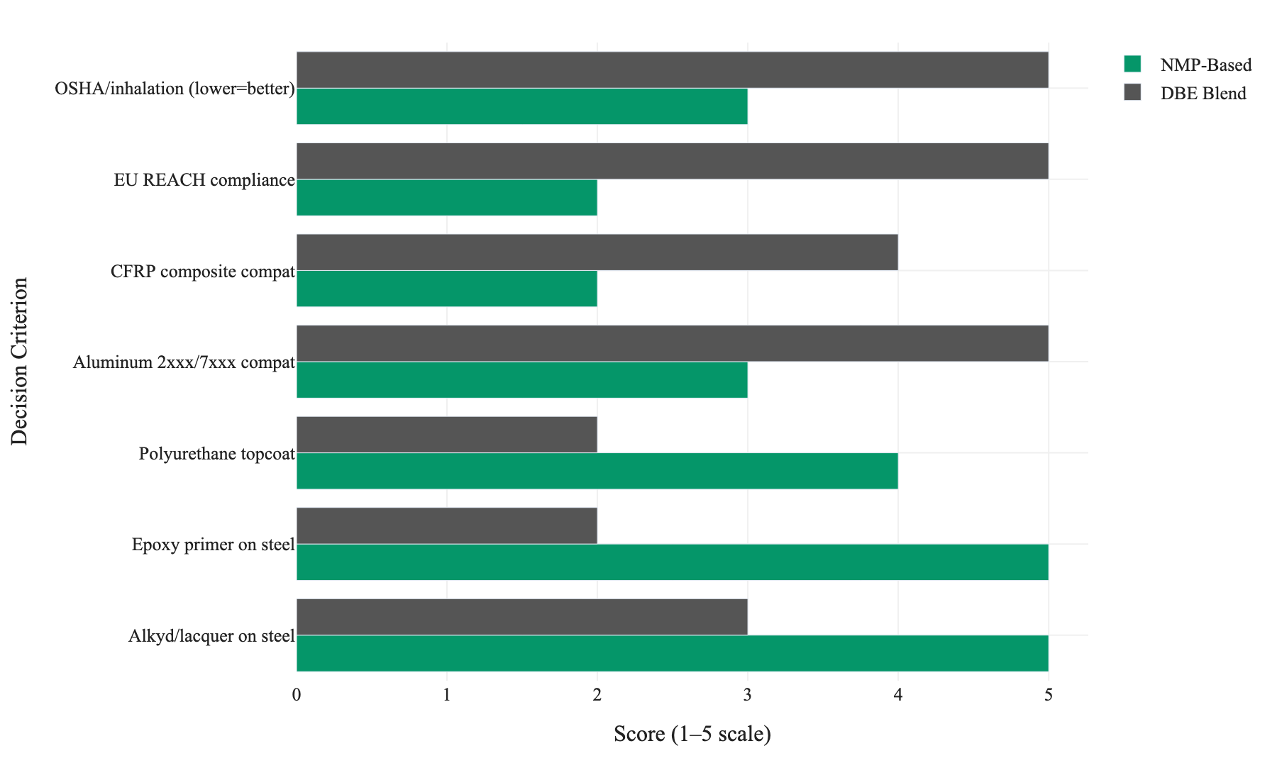 Figure 1. Head-to-head scores (1–5, higher = better) for NMP-Based and DBE Blend solvents across seven high-priority decision criteria, illustrating the inversion between stripping efficacy on coated steel (NMP advantage) and substrate compatibility, regulatory compliance, and inhalation safety (DBE advantage).