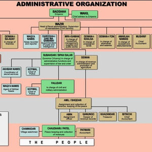 Mughal Administration & Nobles