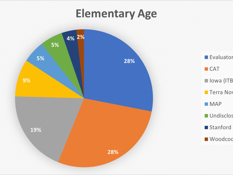 2022 VaHomeschoolers Survey Results: Ways of Providing Evidence of Progress