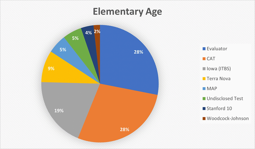 2022 VaHomeschoolers Survey Results:  Ways of Providing Evidence of Progress