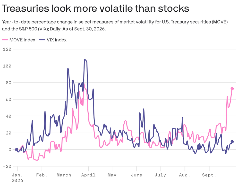Source: Axios