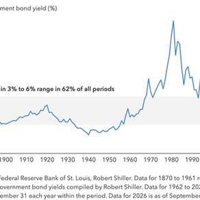 Chart of the Week 9/20/2026: A Long Term Look at “Normal”