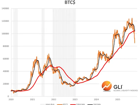 Chart Of The Week 11/30/2025: Whither Bitcoin?