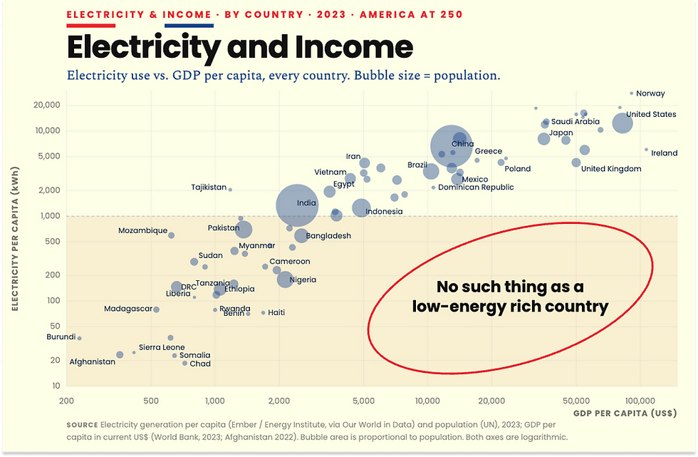 Source: Electricity generation per capita (Ember / Energy Institute, via Our World in Data) and population (UN), 2023; GDP per capita in current US$ (World Bank, 2023; Afghanistan 2022). Bubble area is proportional to population. Both axes are logarithmic.