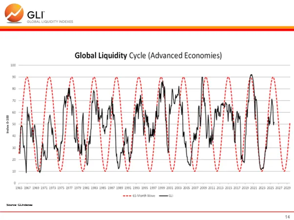 Chart Of The Week 4/5/2026: The Tide That Moves Everything