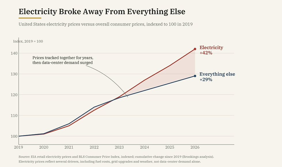 Source: EIA retail electricity prices and BLS Consumer Price Index, indexed to 100 in 2019; cumulative change since 2019 (Brookings analysis).