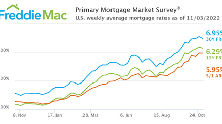 Home Buyers Are On Fence As Savers Enjoy Rising Rates