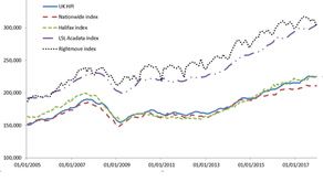 UK House Price Index