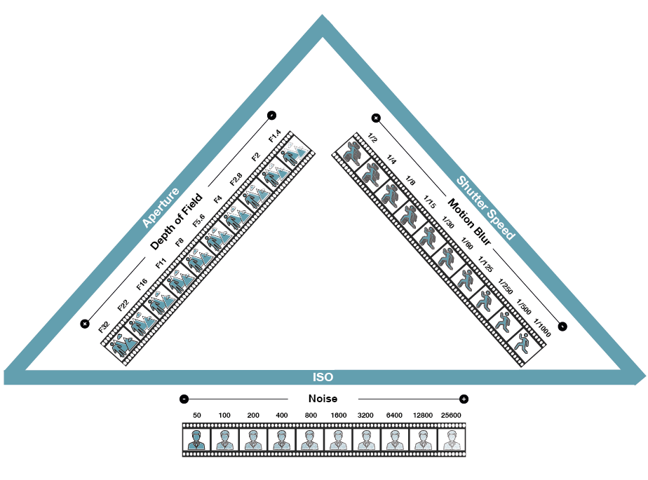 photography exposure triangle