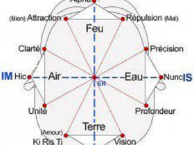Plan des étoiles de Marie qui se trouvent sur le crane des etres humains