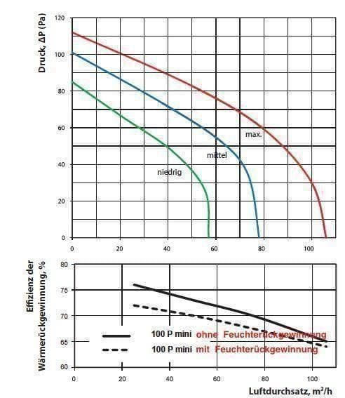 Miniaturbild: Extravent VUT 100 P Mini mit WRG - wirkt entfeuchtend