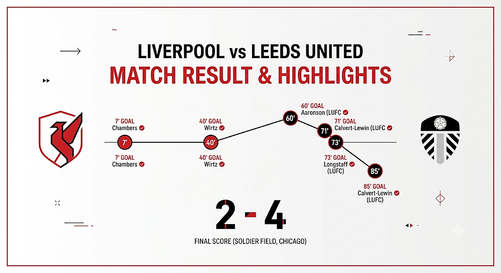 Graphic showing Liverpool vs Leeds United match result and highlights, final score 2-4 with goal timeline and team logos.