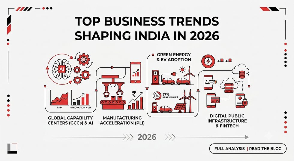 Infographic titled Top Business Trends Shaping India in 2026, showing AI, manufacturing, EVs, renewables, and fintech icons.