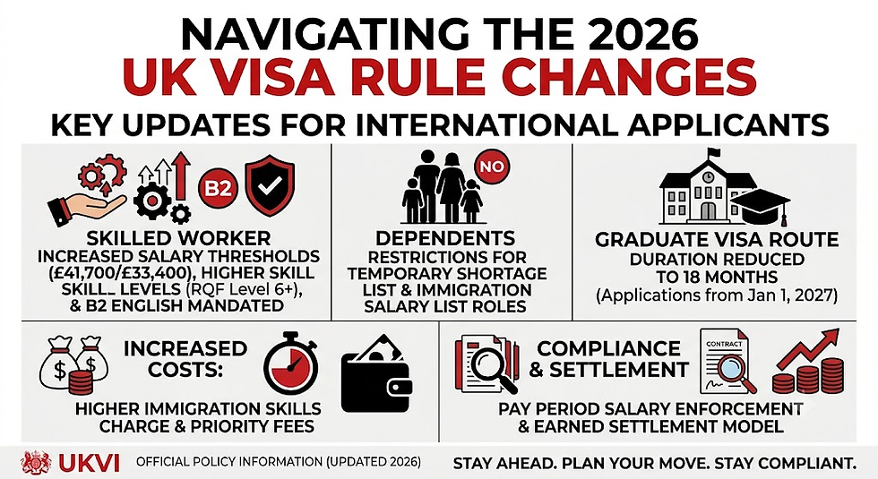 Infographic on 2026 UK visa rule changes for international applicants, showing skilled worker, dependents, graduate visa, costs, compliance.