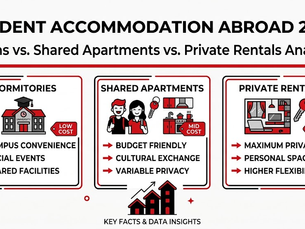 Infographic comparing 2026 student housing: dormitories, shared apartments, private rentals, with costs, privacy, and convenience.