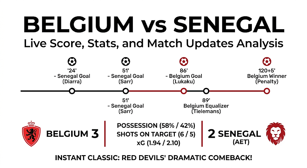 Infographic of Belgium 3-2 Senegal after extra time, with match timeline, scorers, stats, and red team logos on a white background.