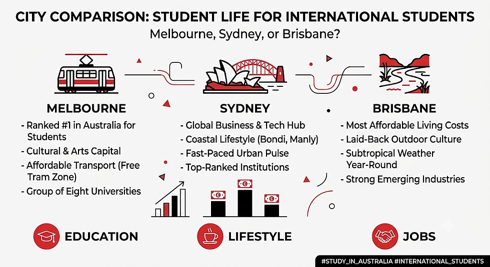 Infographic comparing Melbourne, Sydney and Brisbane for international students, with icons and notes on education, lifestyle and jobs.