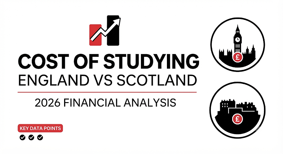 Infographic titled Cost of Studying: England vs Scotland, 2026 Financial Analysis, with rising chart icon and UK city cost symbols.
