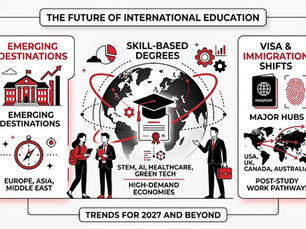 Infographic on the future of international education: globe, graduates, and visa icons; emerging destinations, skill-based degrees.