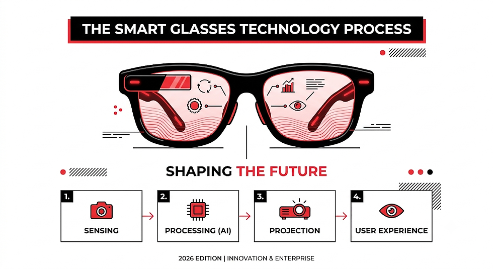 Infographic of smart glasses labeled THE SMART GLASSES TECHNOLOGY PROCESS, showing 4 steps: sensing, AI processing, projection, UX.