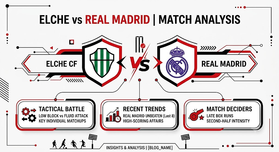 Soccer match analysis graphic for Elche CF vs Real Madrid with team crests, tactical battle, recent trends, and match deciders.