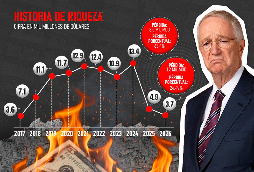 Salinas Pliego pasó de ocupar el lugar 590 en 2024 al lugar 1163 en 2026 de la lista de multimillonarios de acuerdo con Forbes.