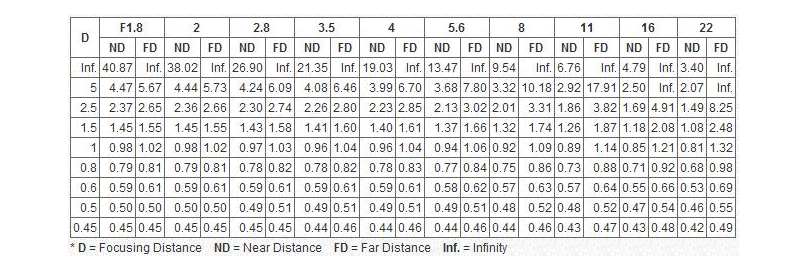 An example of Depth of Field chart
