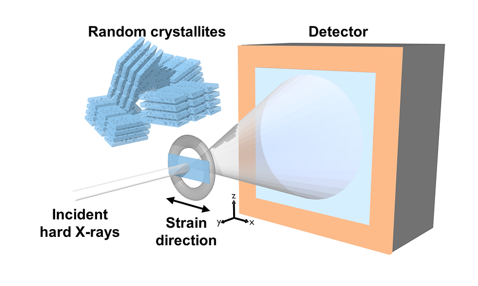 Hard X-ray scattering
