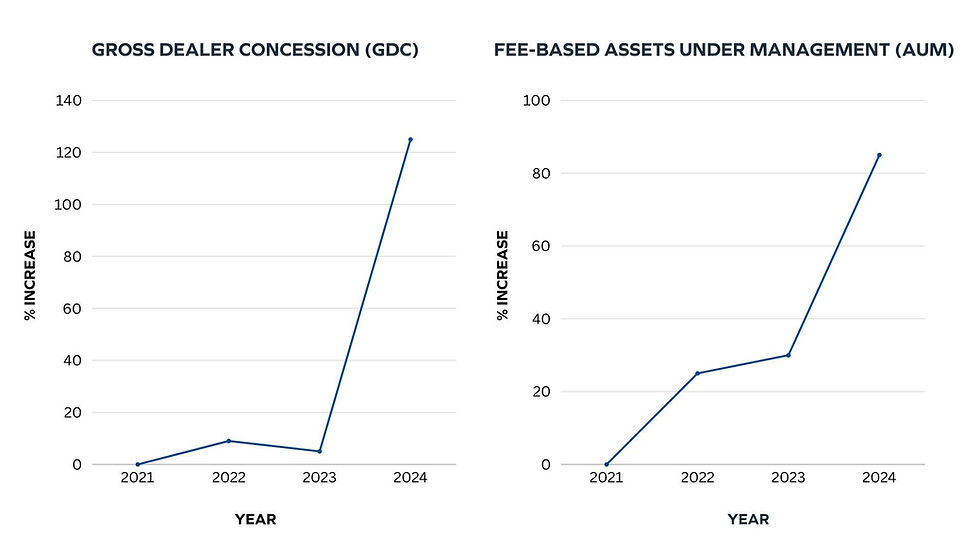 Charts showing GDC and AUM percentage increase from 2021-2024
