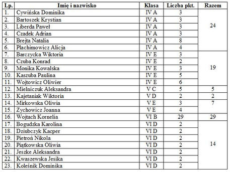 Wyniki konkursu "Omnibus" - listopad 2015 r.