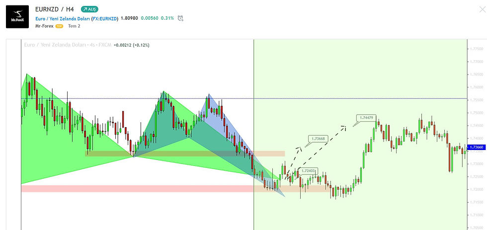EURNZD SONRASI