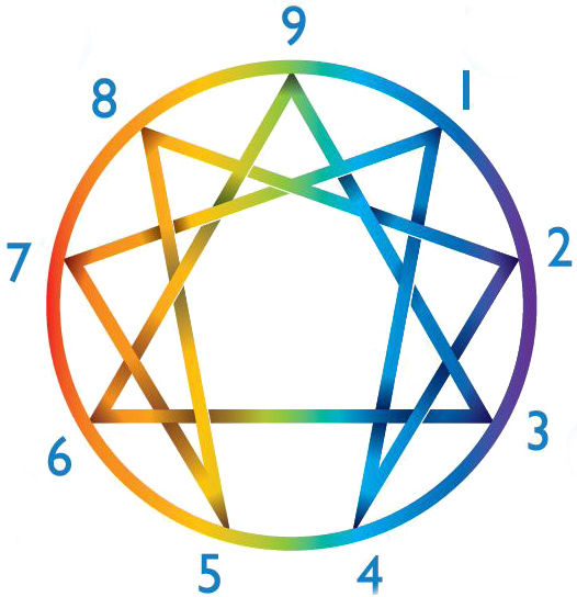 ¿Qué es el ENEAGRAMA?