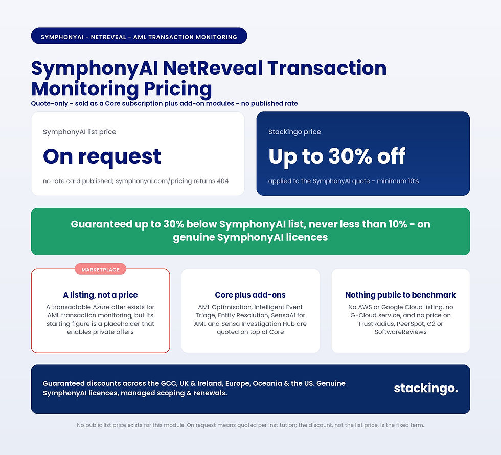 SymphonyAI NetReveal Transaction Monitoring pricing infographic - list price on request because the Azure Marketplace listing carries a placeholder rather than a rate, product sold as a Core subscription plus add-on modules, Stackingo price up to 30% below list with a 10% contractual floor, quoted across the GCC, UK, Europe, Oceania and the US