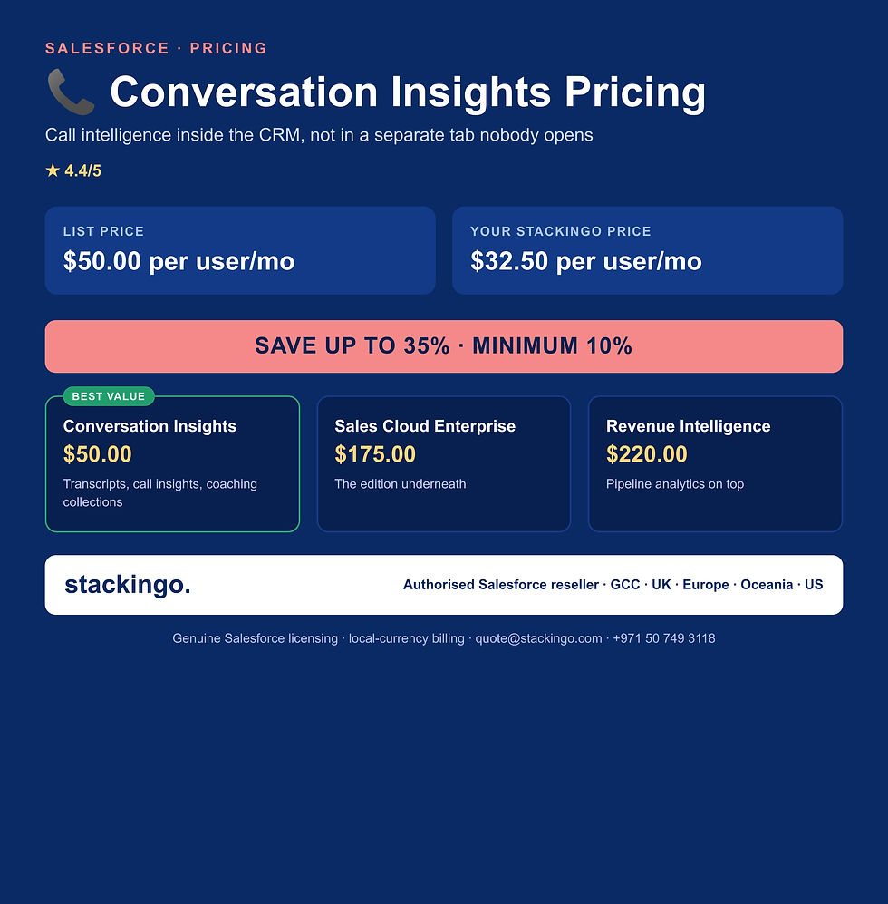 Salesforce Einstein Conversation Insights pricing infographic - from $50.00 per user per month, an effective $32.50 with up to 35% off through Stackingo, call transcription and coaching inside the CRM, minimum 10% discount