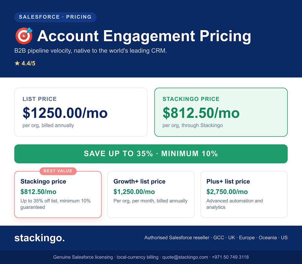 Salesforce Account Engagement pricing infographic - Growth+ from $1,250.00 per org per month, an effective $812.50 with up to 35% off list through Stackingo, B2B marketing automation with lead scoring, Engagement Studio and attribution, minimum 10% discount