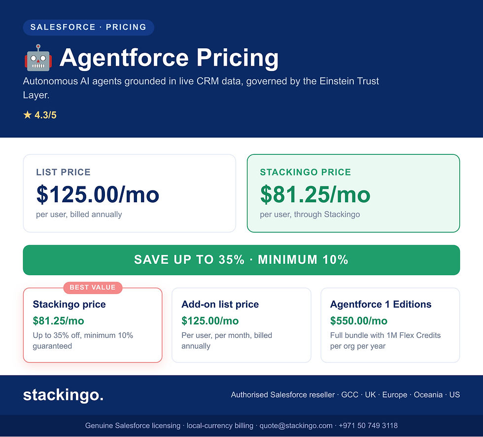 Salesforce Agentforce pricing infographic - from $125.00 per user per month, an effective $81.25 with up to 35% off through Stackingo, autonomous CRM-grounded AI agents with Einstein Trust Layer governance, minimum 10% discount