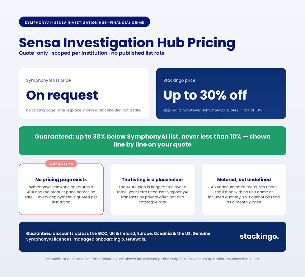 SymphonyAI Sensa Investigation Hub pricing infographic — list price on request, Stackingo up to 30% off, quote-only financial-crime case management, Azure Marketplace private-offer listing, guaranteed minimum 10% discount