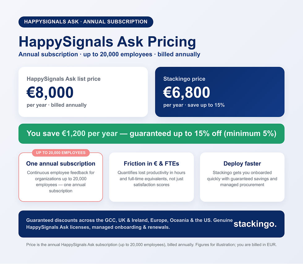 HappySignals Ask pricing infographic — €8,000/yr list vs €6,800/yr Stackingo, up to 20,000 employees, save up to 15%, friction in euros and FTEs