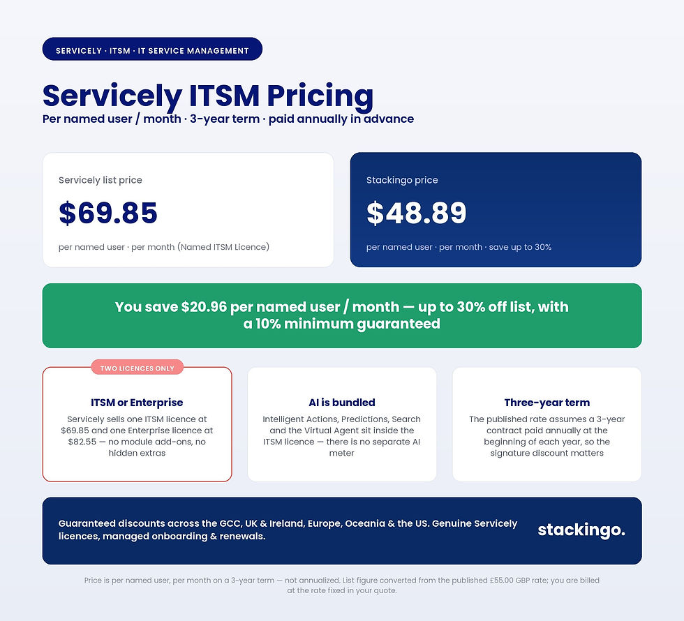 Servicely ITSM pricing infographic — Named ITSM Licence $69.85 list versus $48.89 Stackingo per named user per month, save up to 30%, three-year term paid annually, Enterprise licence upgrade at $82.55