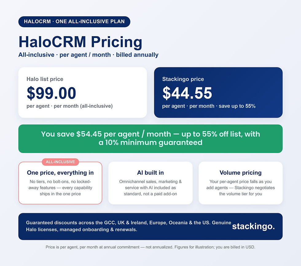 HaloCRM pricing infographic — all-inclusive plan $99 list vs $44.55 Stackingo per agent per month, save up to 55%, AI built in, volume pricing