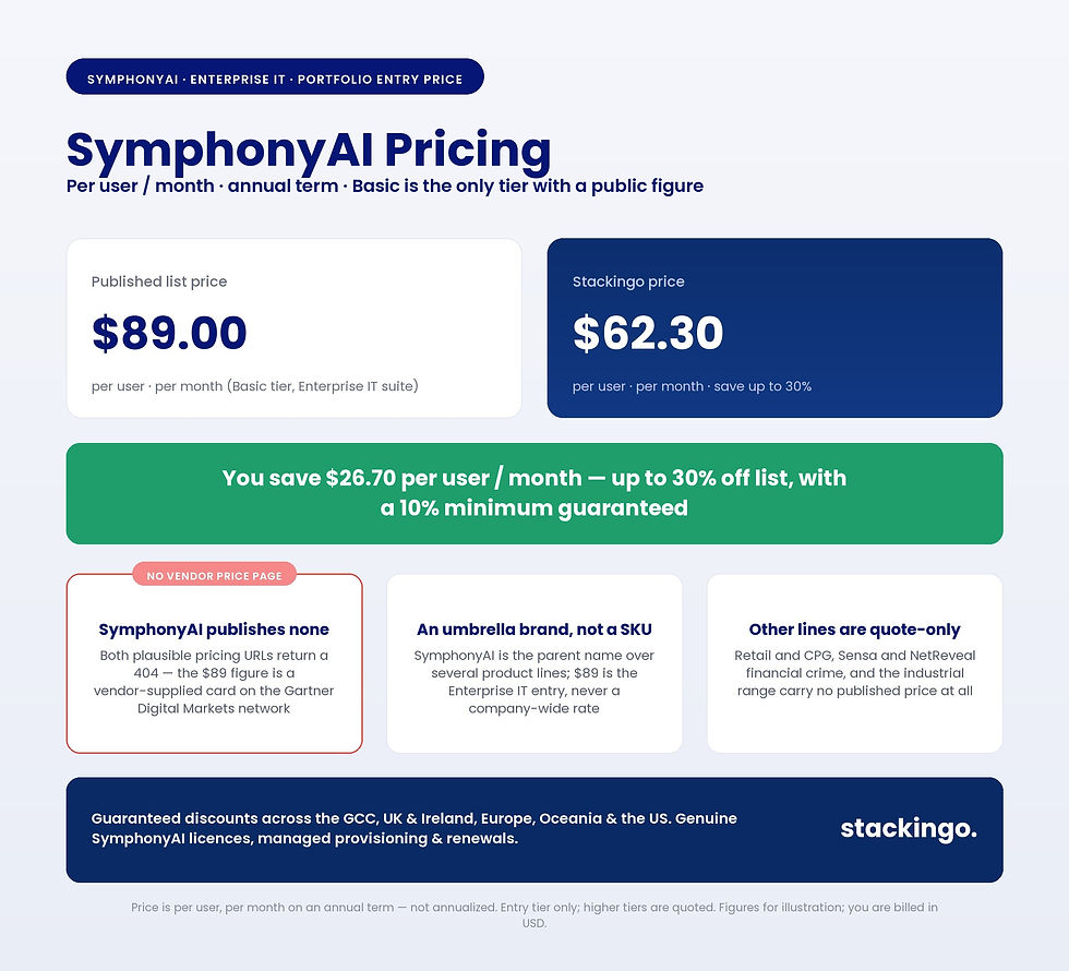 SymphonyAI pricing infographic — Basic tier $89.00 list versus $62.30 Stackingo per user per month, save up to 30%, annual commitment, vendor publishes no pricing page, Enterprise IT entry price only