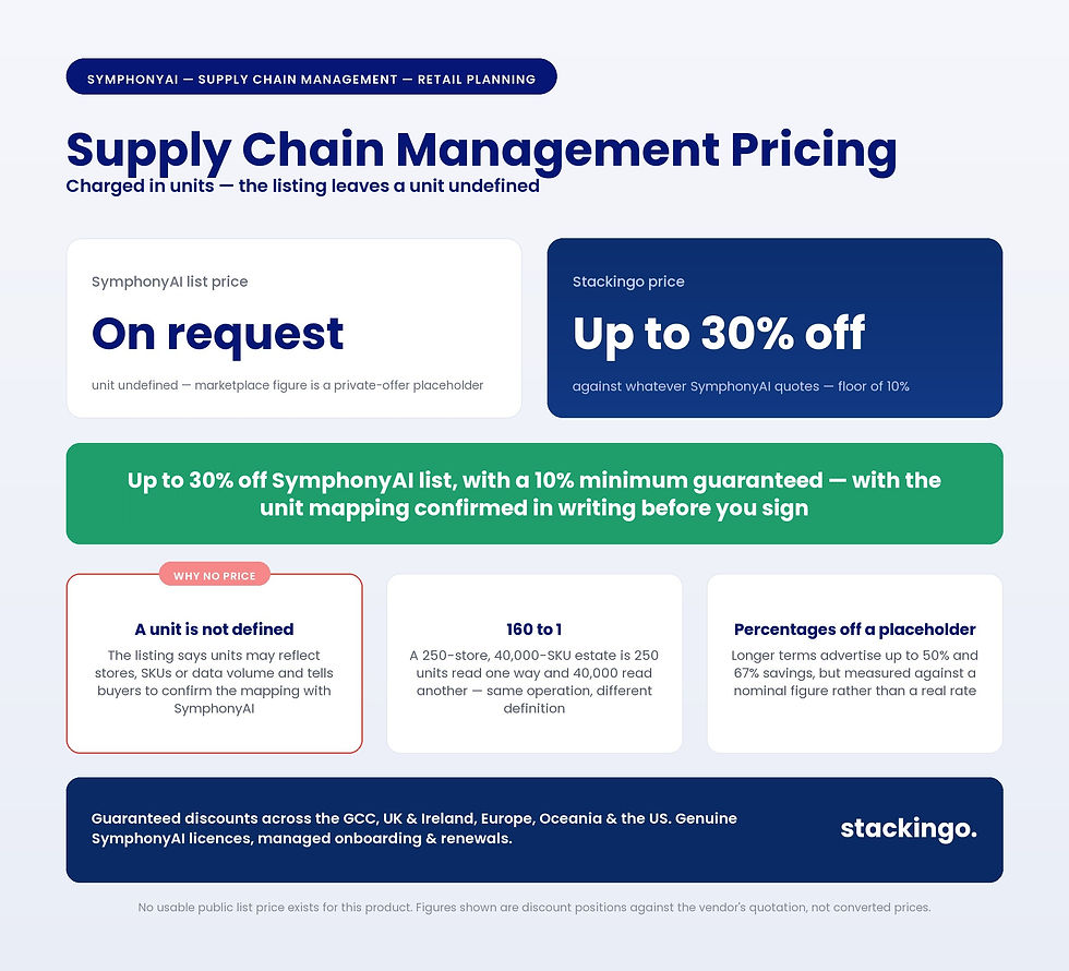 SymphonyAI Supply Chain Management pricing infographic — billing unit undefined on the AWS listing, list price on request, Stackingo at up to 30% below SymphonyAI list
