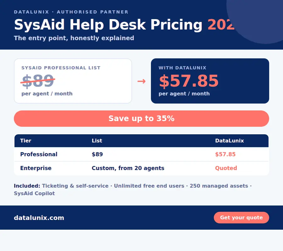 SysAid help desk pricing infographic showing the entry point of SysAid Professional at $89 per agent per month list versus $57.85 through DataLunix, up to 35% off and unlimited free end users