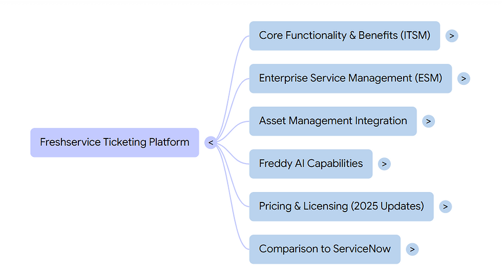 Flowchart of Freshservice Ticketing Platform features: ITSM, ESM, Asset Management, Freddy AI, Pricing (2025), and ServiceNow comparison.