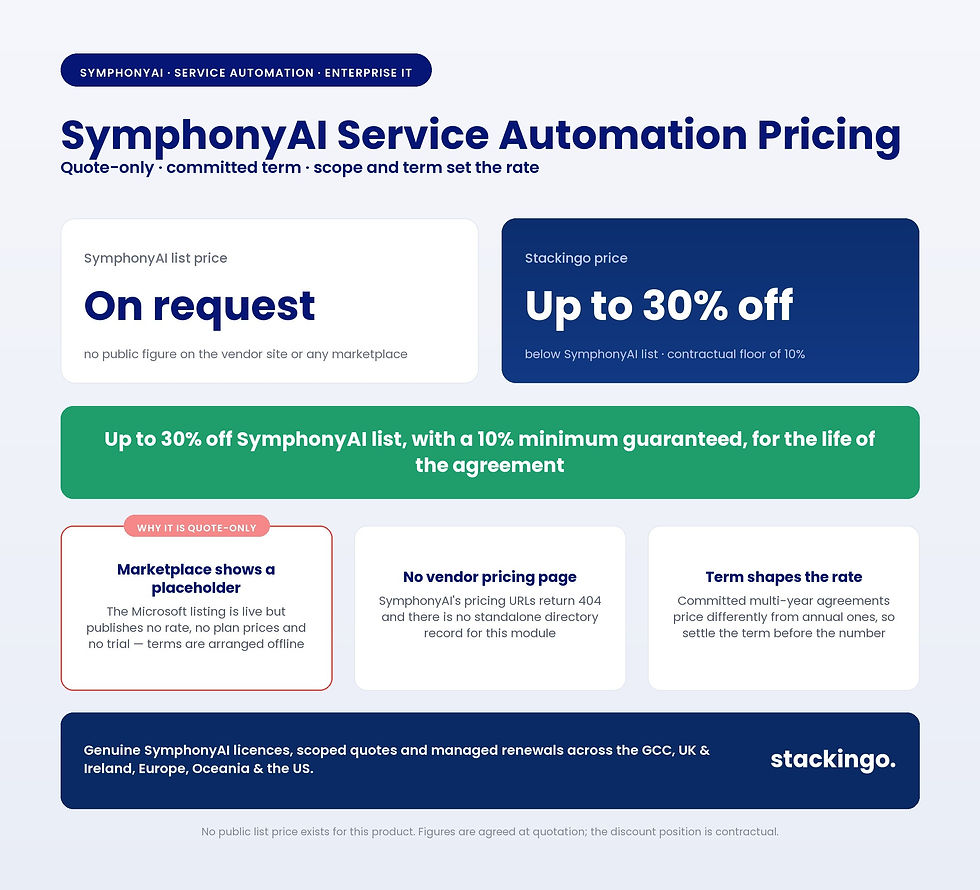 SymphonyAI Service Automation pricing infographic — price on request, up to 30% below SymphonyAI list with a 10% contractual floor, no published figure on the vendor site or its Microsoft Marketplace listing