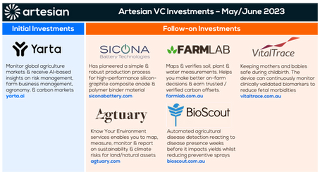 Artesian Completes 6 VC Investments in May/June