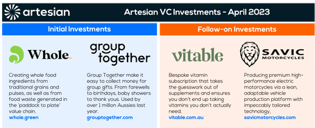 Artesian completes 4 VC Investments in April